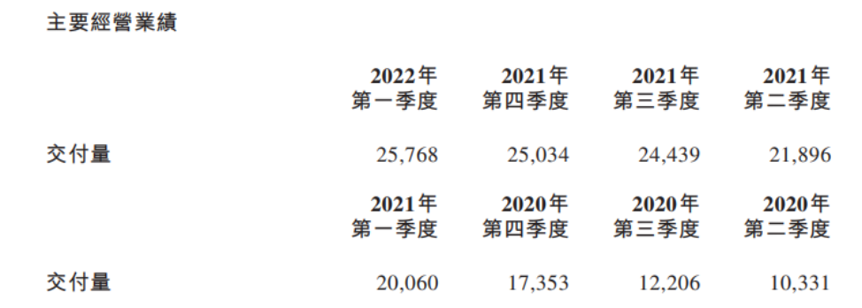 蔚來發(fā)布2022年第一季度業(yè)績(jī) 蔚來發(fā)布2022年第一季度業(yè)績(jī)